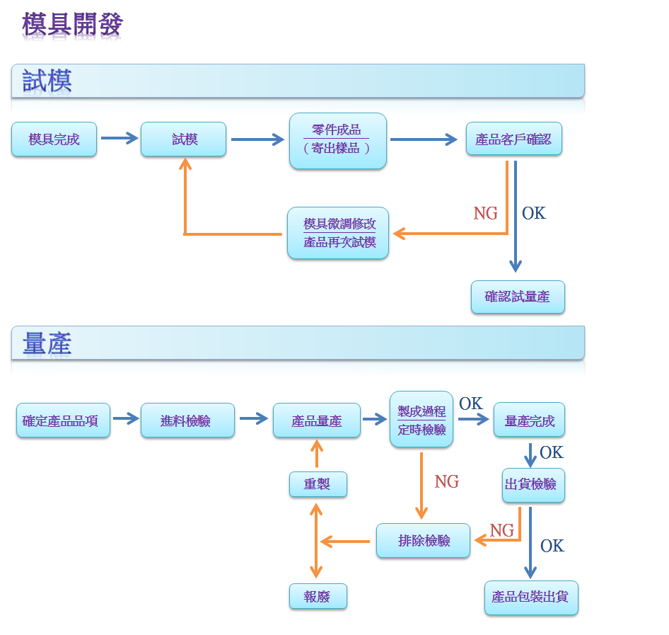 模具開發製作